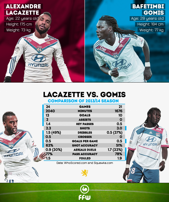 Lacazette Gomis Graph