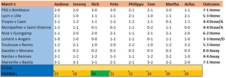 Predictons Week 5